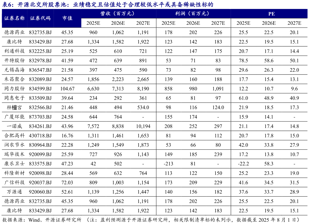 一起讨论下开源北交所股票池:业绩稳定且估值处于合理较低水平或具备稀缺性标的 ?