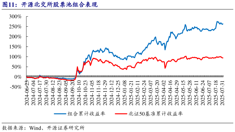 你知道开源北交所股票池组合表现?