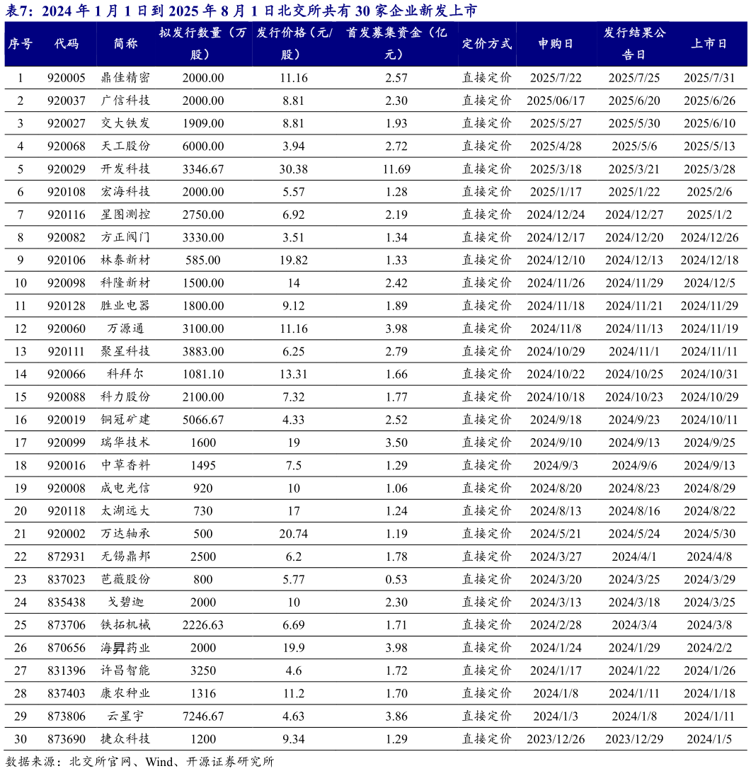想问下各位网友2024 年 1 月 1 日到 2025 年 8 月 1 日北交所共有 30 家企业新发上市?