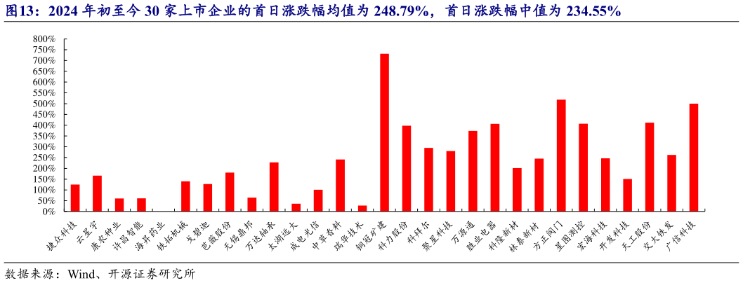 如何了解2024 年初至今 30 家上市企业的首日涨跌幅均值为 248.79%,首日涨跌幅中值为 234.55%?