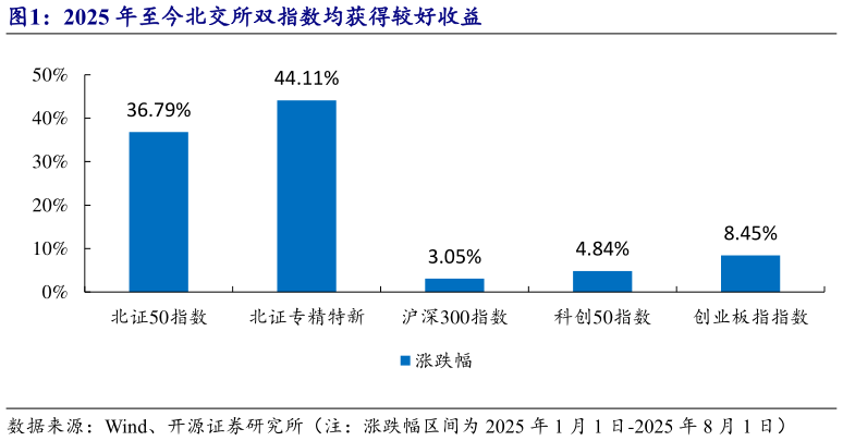 怎样理解2025 年至今北交所双指数均获得较好收益?