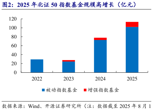 如何才能2025 年北证 50 指数基金规模高增长(亿元)?