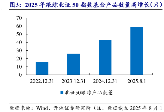 各位网友请教一下2025 年跟踪北证 50 指数基金产品数量高增长(只)?
