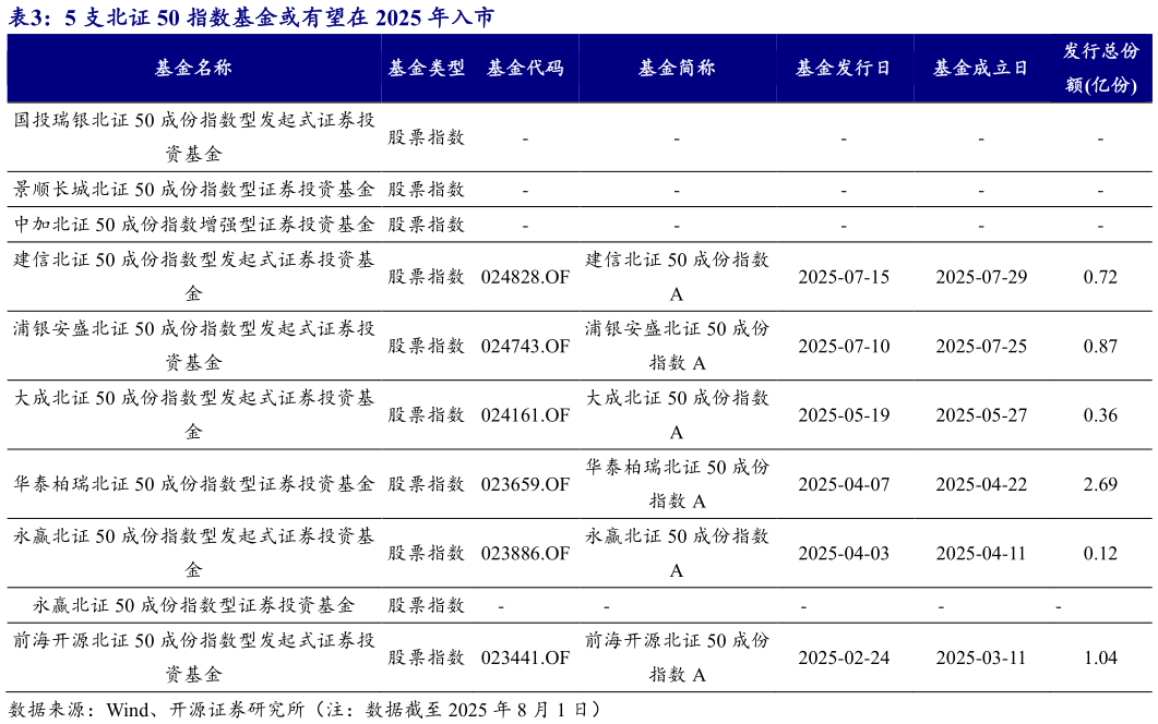 如何了解5 支北证 50 指数基金或有望在 2025 年入市?