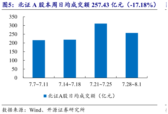 想问下各位网友北证 A 股本周日均成交额 257.43 亿元(-17.18%)?