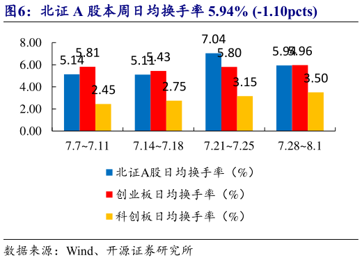 如何看待北证 A 股本周日均换手率 5.94% -1.10pcts?