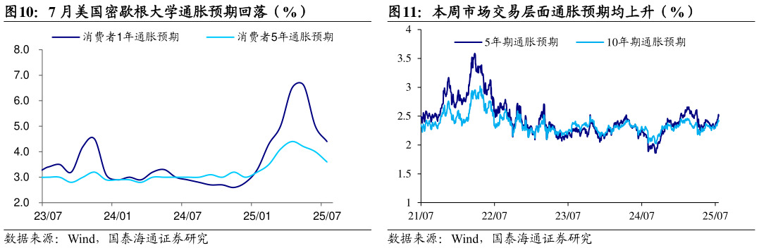 如何解释7 月美国密歇根大学通胀预期回落（%）