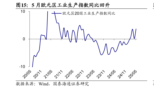 咨询大家5 月欧元区工业生产指数同比回升