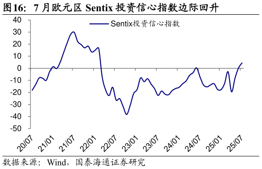 如何解释7 月欧元区 Sentix 投资信心指数边际回升