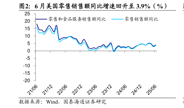请问一下6 月美国零售销售额同比增速回升至 3.9%（%）