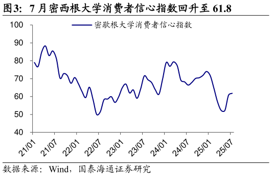 我想了解一下7 月密西根大学消费者信心指数回升至 61.8