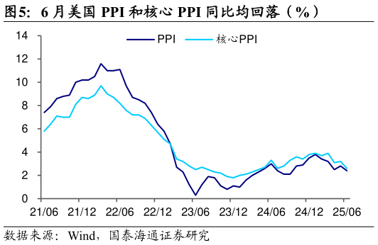 咨询下各位6 月美国 PPI 和核心 PPI 同比均回落（%）