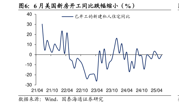 想关注一下6 月美国新房开工同比跌幅缩小（%）