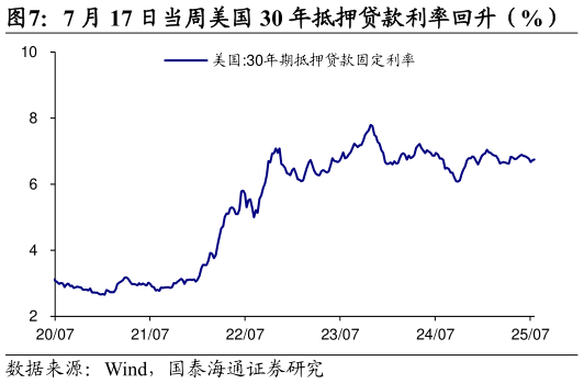 如何了解7 月 17 日当周美国 30 年抵押贷款利率回升（%）