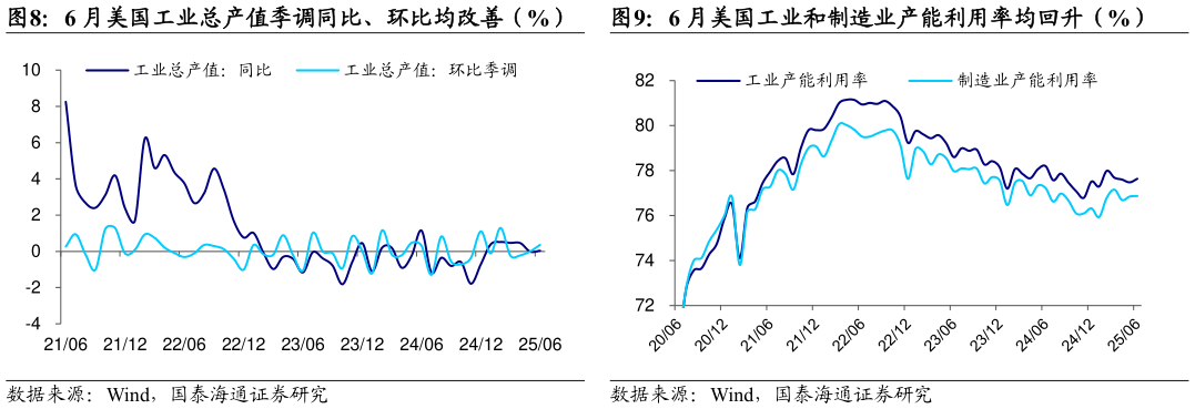 我想了解一下6 月美国工业总产值季调同比、环比均改善（%） 6 月美国工业和制造业产能利用率均回升（%）