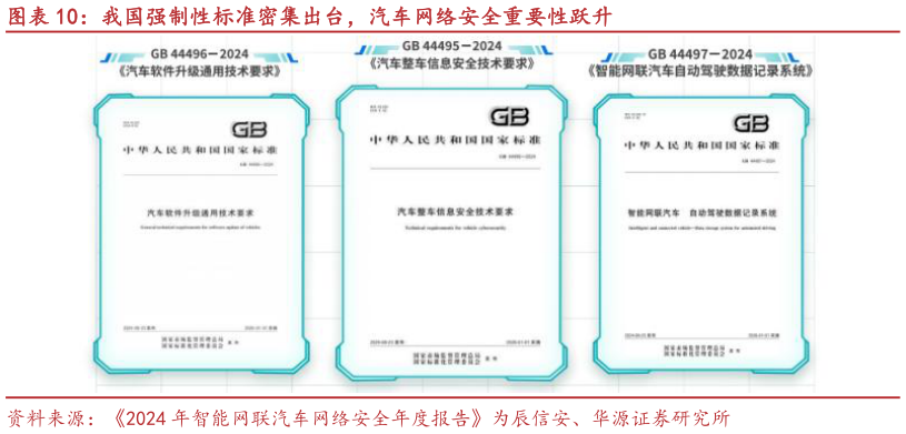 你知道我国强制性标准密集出台，汽车网络安全重要性跃升