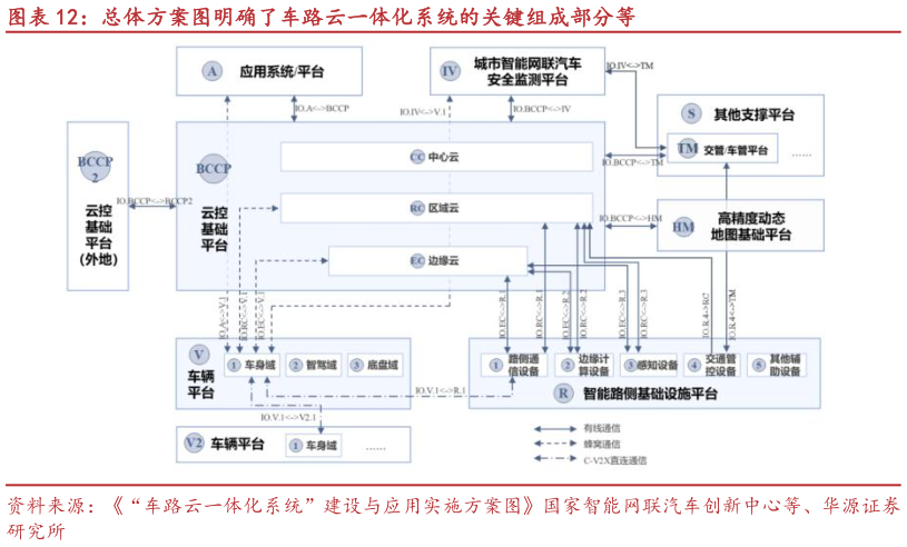 一起讨论下总体方案图明确了车路云一体化系统的关键组成部分等