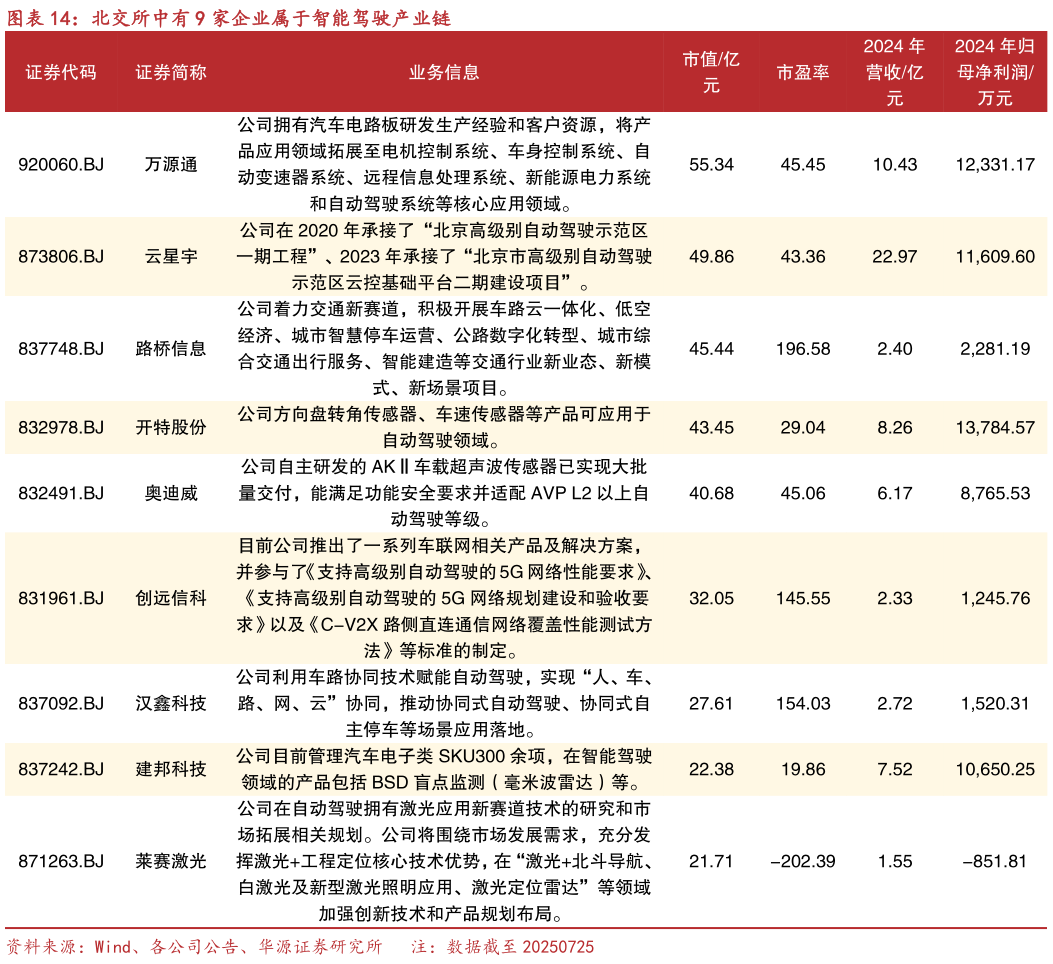 如何才能北交所中有 9 家企业属于智能驾驶产业链