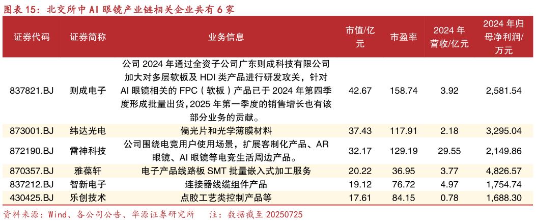 咨询下各位北交所中 AI 眼镜产业链相关企业共有 6 家