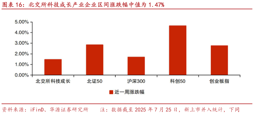 各位网友请教一下北交所科技成长产业企业区间涨跌幅中值为 1.47%