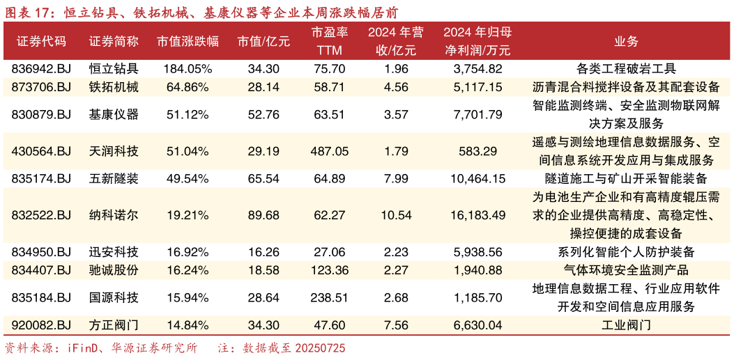 如何看待恒立钻具、铁拓机械、基康仪器等企业本周涨跌幅居前