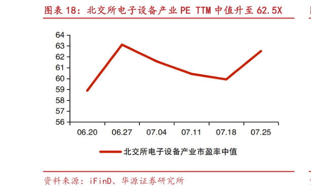 一起讨论下北交所电子设备产业 PE TTM 中值升至 62.5X