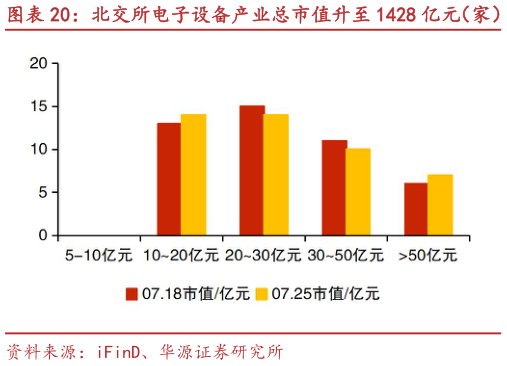想关注一下北交所电子设备产业总市值升至 1428 亿元（家） 基康仪器、迅安科技等市值涨跌幅居前