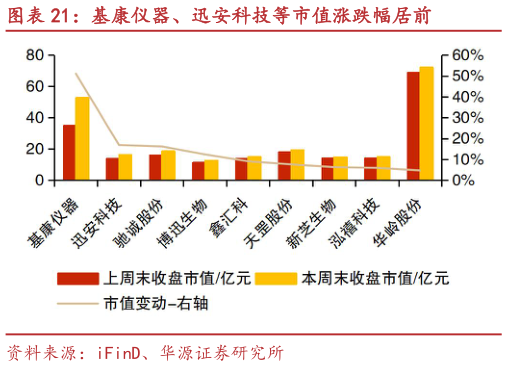 我想了解一下基康仪器、迅安科技等市值涨跌幅居前