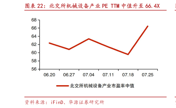 请问一下北交所机械设备产业 PE TTM 中值升至 66.4X