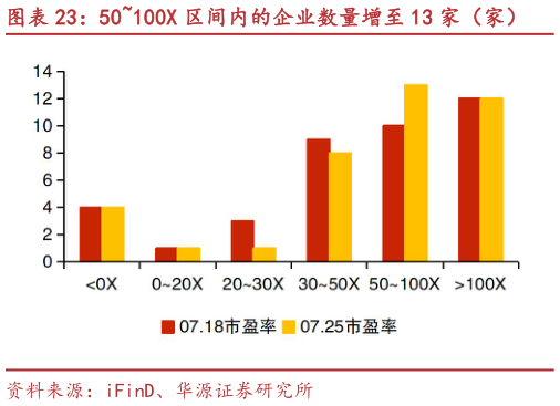 如何才能50100X 区间内的企业数量增至 13 家（家）