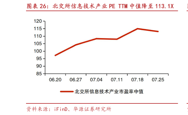 如何解释北交所信息技术产业 PE TTM 中值降至 113.1X