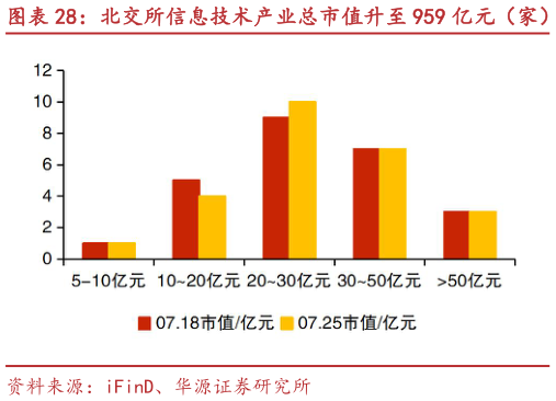 咨询下各位北交所信息技术产业总市值升至 959 亿元（家） 天润科技、国源科技等市值涨跌幅居前