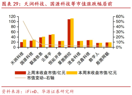 如何解释天润科技、国源科技等市值涨跌幅居前