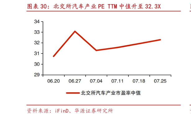 请问一下北交所汽车产业 PE TTM 中值升至 32.3X