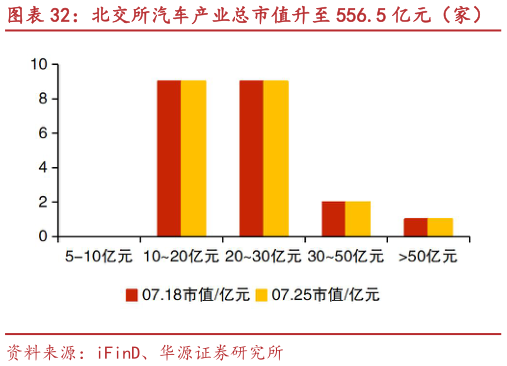 咨询下各位北交所汽车产业总市值升至 556.5 亿元（家） 明阳科技、三祥科技等市值涨跌幅居前