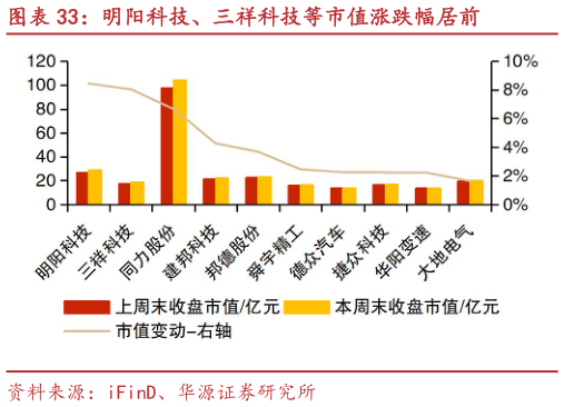 我想了解一下明阳科技、三祥科技等市值涨跌幅居前