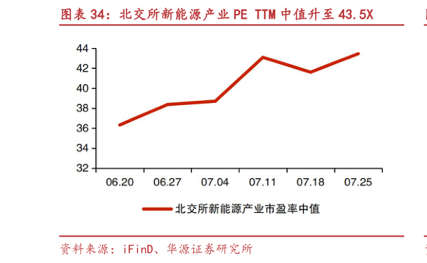 如何解释北交所新能源产业 PE TTM 中值升至 43.5X