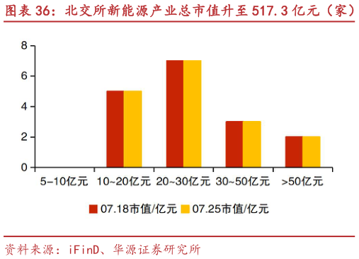咨询大家北交所新能源产业总市值升至 517.3 亿元（家） 纳科诺尔、球冠电缆等市值涨跌幅居前