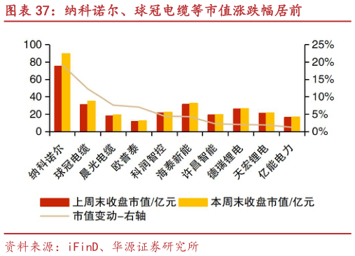 你知道纳科诺尔、球冠电缆等市值涨跌幅居前