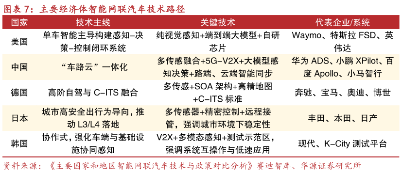 想问下各位网友主要经济体智能网联汽车技术路径