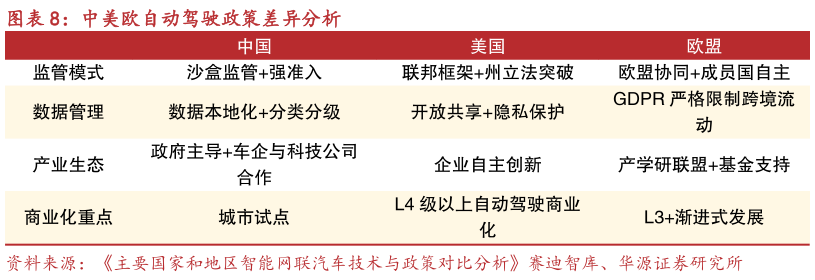 想问下各位网友中美欧自动驾驶政策差异分析
