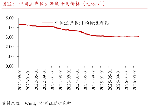 咨询下各位中国主产区生鲜乳平均价格（元公斤）