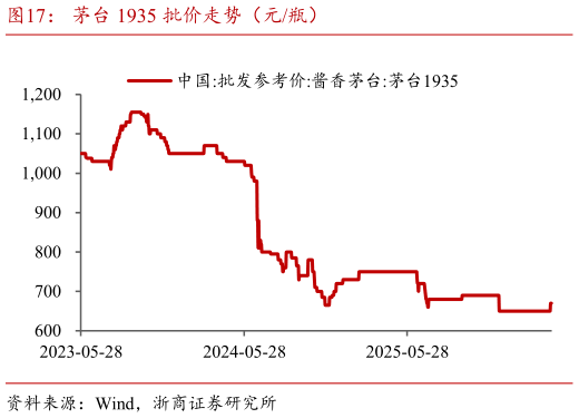 谁能回答茅台 1935 批价走势（元瓶）