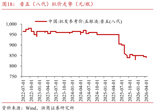 如何了解普五（八代）批价走势（元瓶）