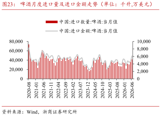 如何了解啤酒月度进口量及进口金额走势（单位：千升,万美元）