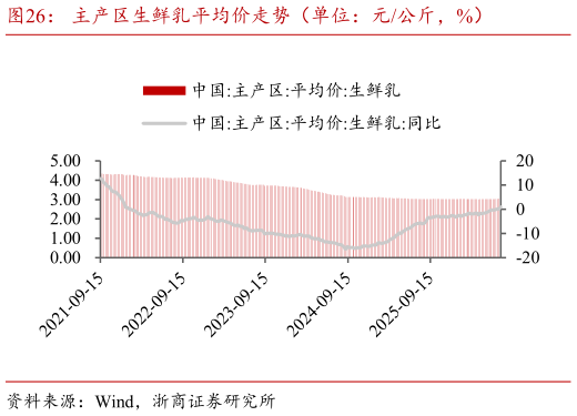 如何看待主产区生鲜乳平均价走势（单位：元公斤，%）