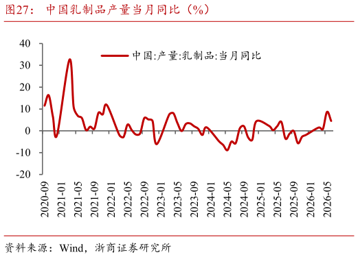 想关注一下中国乳制品产量当月同比（%）