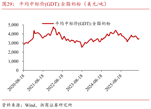 如何看待平均中标价GDT:全脂奶粉（美元吨）