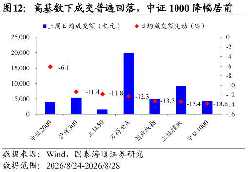 如何看待高基数下成交普遍回落，中证 1000 降幅居前