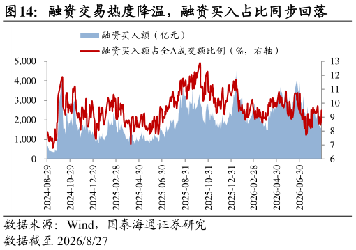 如何了解融资交易热度降温，融资买入占比同步回落